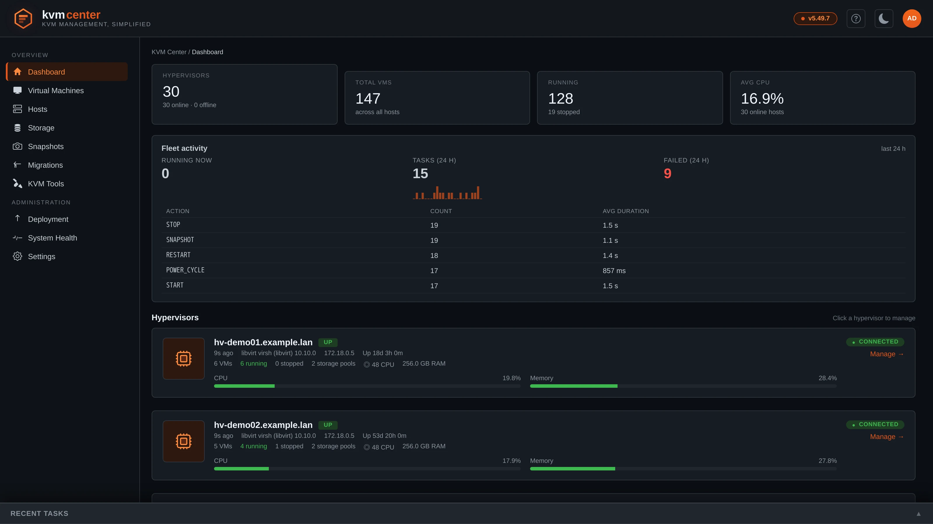 kvm-center dashboard — 30 hypervisors, 147 VMs, fleet activity chart, health pills, hypervisor cards with CPU and memory telemetry